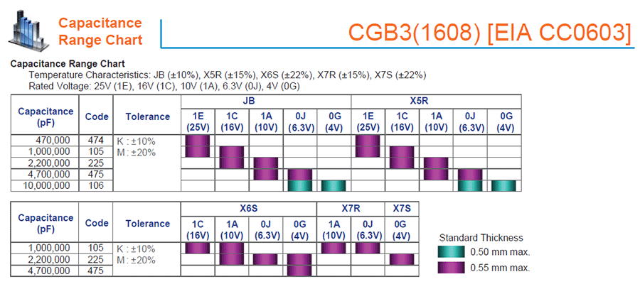 TDK-CBG多層陶瓷片式貼片電容代碼說(shuō)明