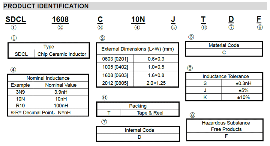 SDCL-D貼片陶瓷高頻電感代碼說明