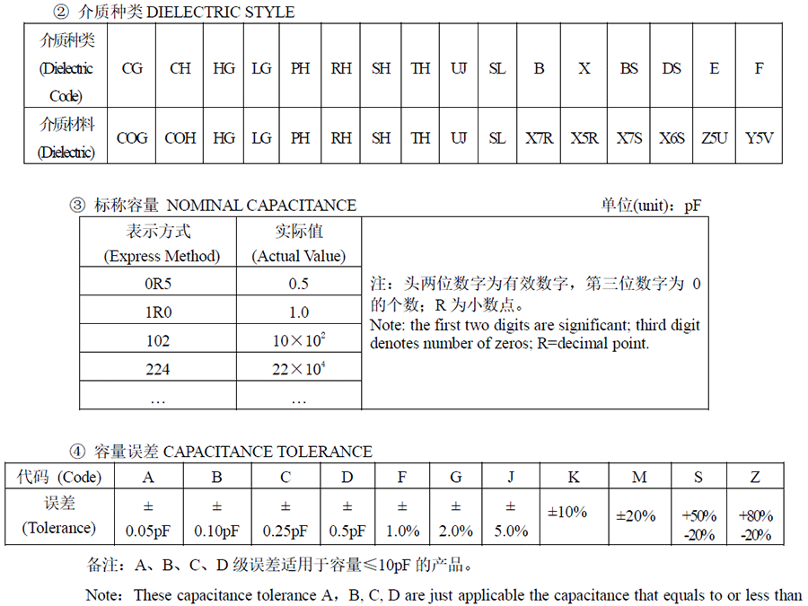 風華貼片電容代碼說明