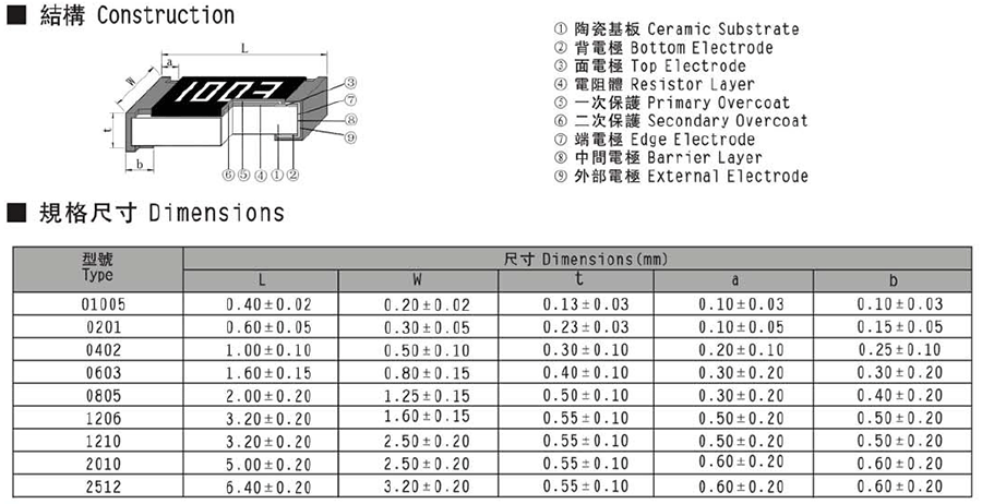 常規(guī)厚膜貼片電阻代碼說明